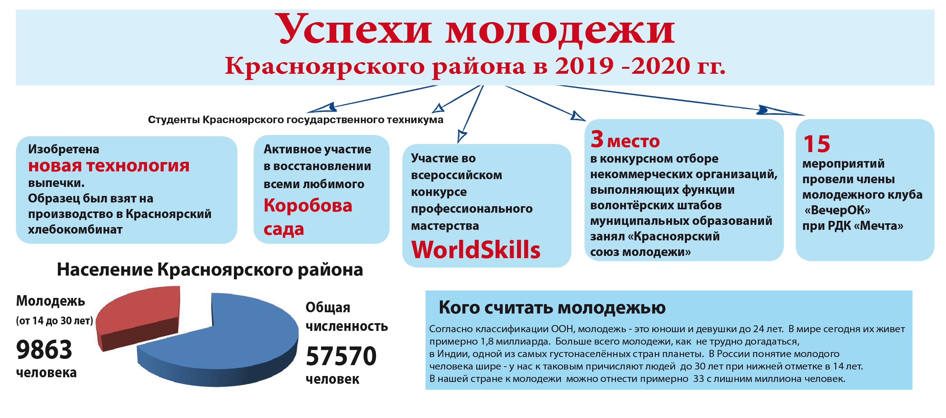 Инфографика о достижениях молодежи района