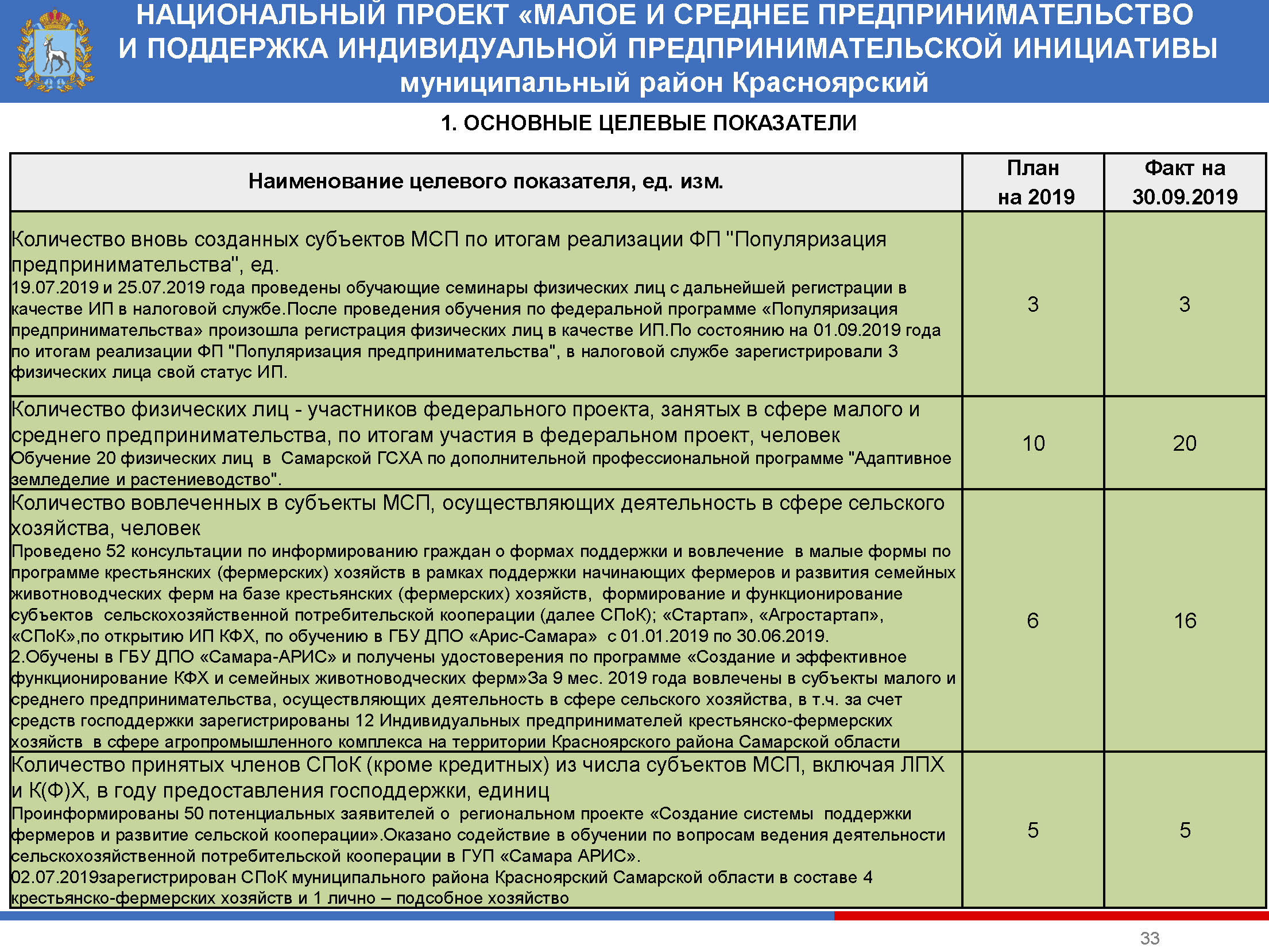 Паспорт национального проекта малое и среднее предпринимательство и поддержка индивидуальной